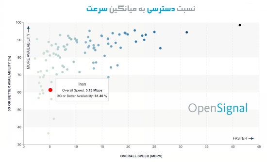 سرعت نت در ایران