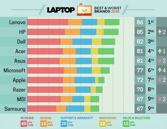 لپ تاپ های روز دنیا