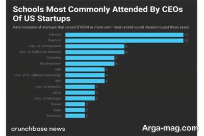 استارتاپ های موفق در جهان
